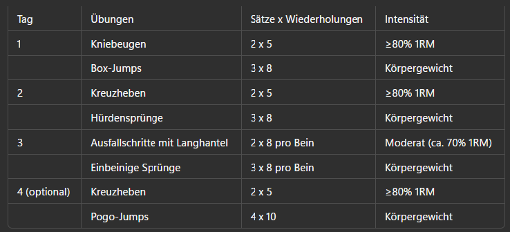 Artikel Laufökonomie verbessern durch Krafttraining Mikro Tabelle mit einem viertägigen Trainingsplan auf Deutsch, einschließlich Übungen, Sätzen und Wiederholungen sowie Intensität für jeden Tag.