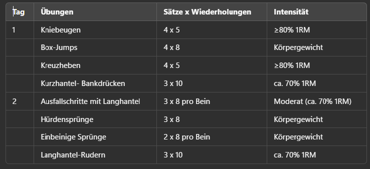 Artikel Laufökonomie verbessern durch Krafttraining Ein zweitägiger Trainingsplan auf Deutsch, der Übungen, Satz- und Wiederholungsschemata sowie Intensität auflistet und sowohl Krafttraining mit dem eigenen Körpergewicht als auch mit Zusatzgewichten umfasst.